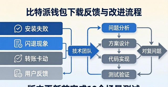 比特派钱包下载反馈与改进流程